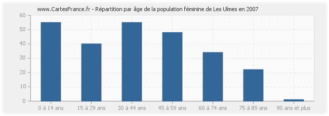 Répartition par âge de la population féminine de Les Ulmes en 2007
